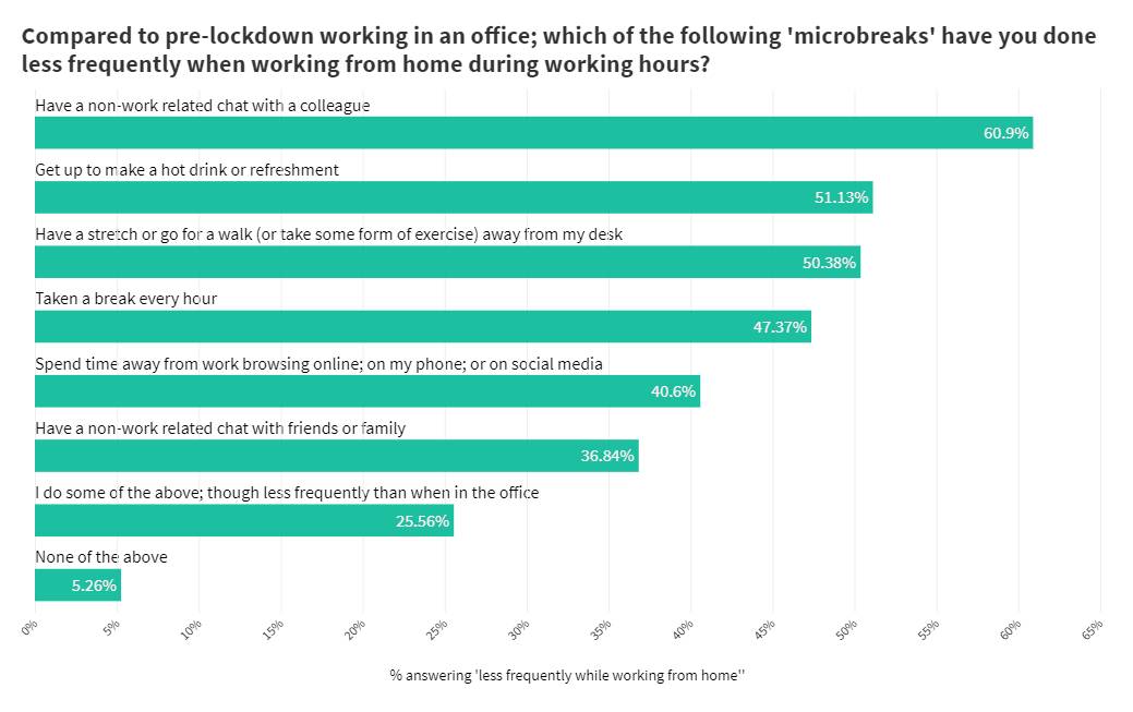 9 In 10 Uk Employees Are Neglecting Microbreaks When Wfh Maddyness Uk