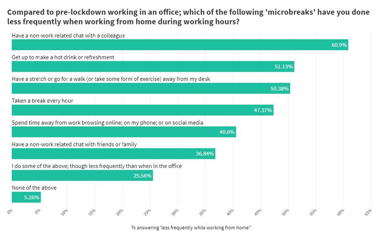 9 In 10 Uk Employees Are Neglecting Microbreaks When Wfh Maddyness Uk 9 In 10 Uk Employees Are Neglecting Microbreaks When Wfh Maddyness Uk