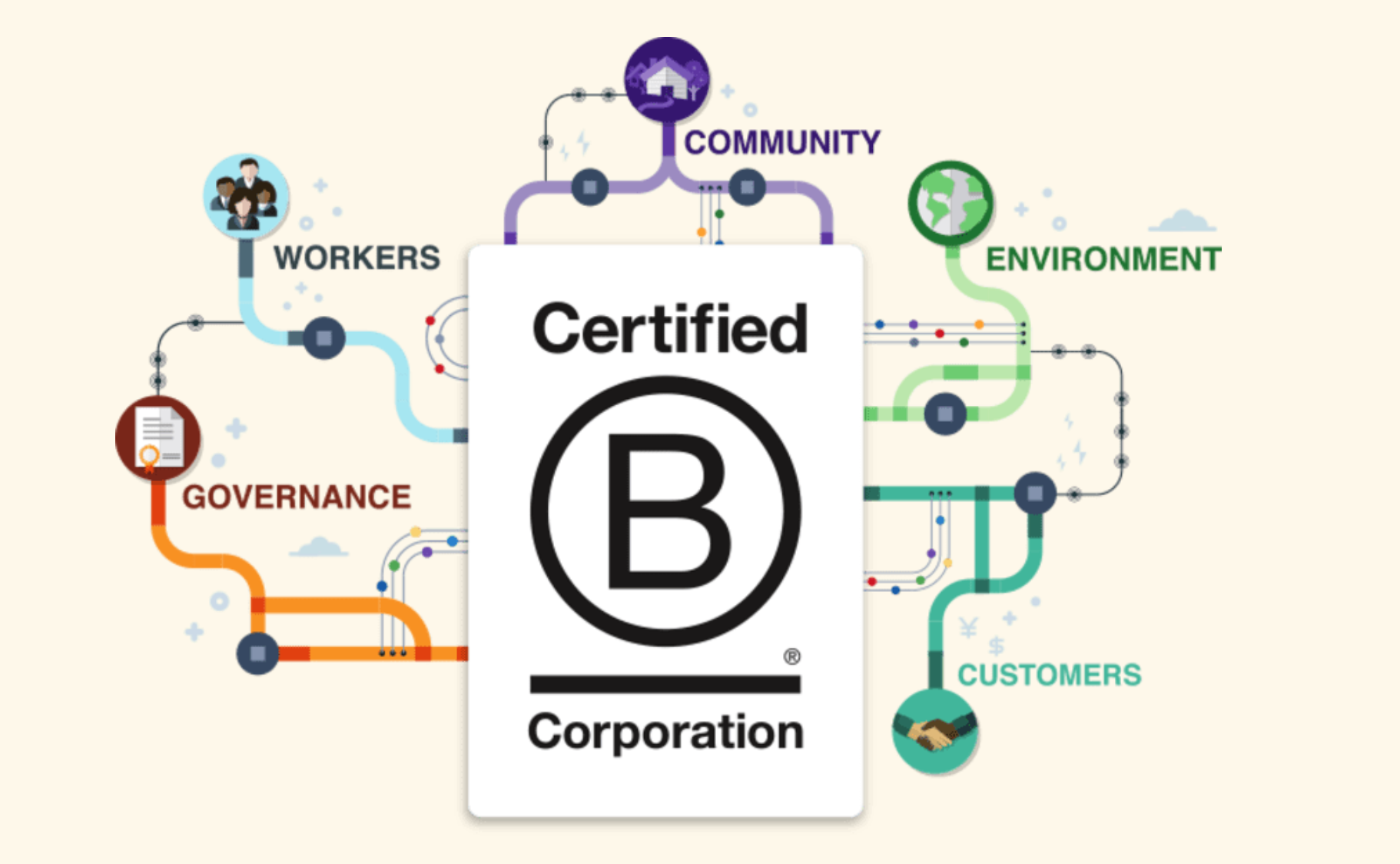 B Corps: bringing sustainable business ethics into governance
