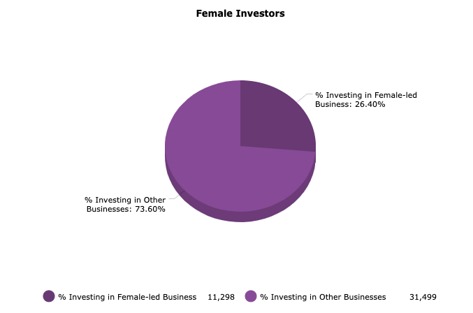 mnAI reveals female-led businesses see decrease in funding from investors