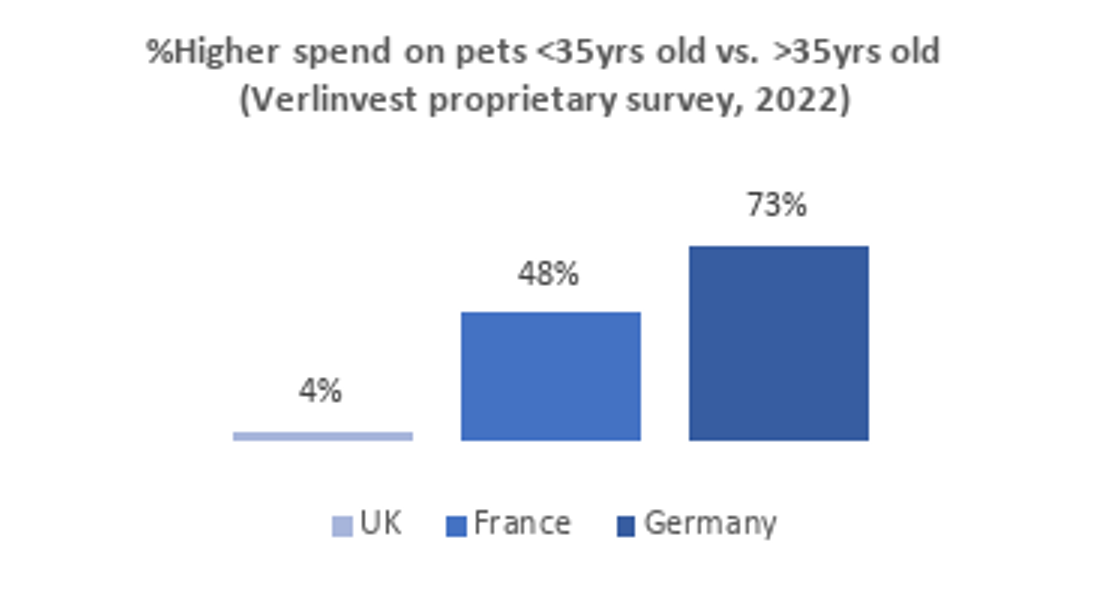 Families fell even more in love with pets during the pandemic, but we’re still decades away from “peak pet” in Europe