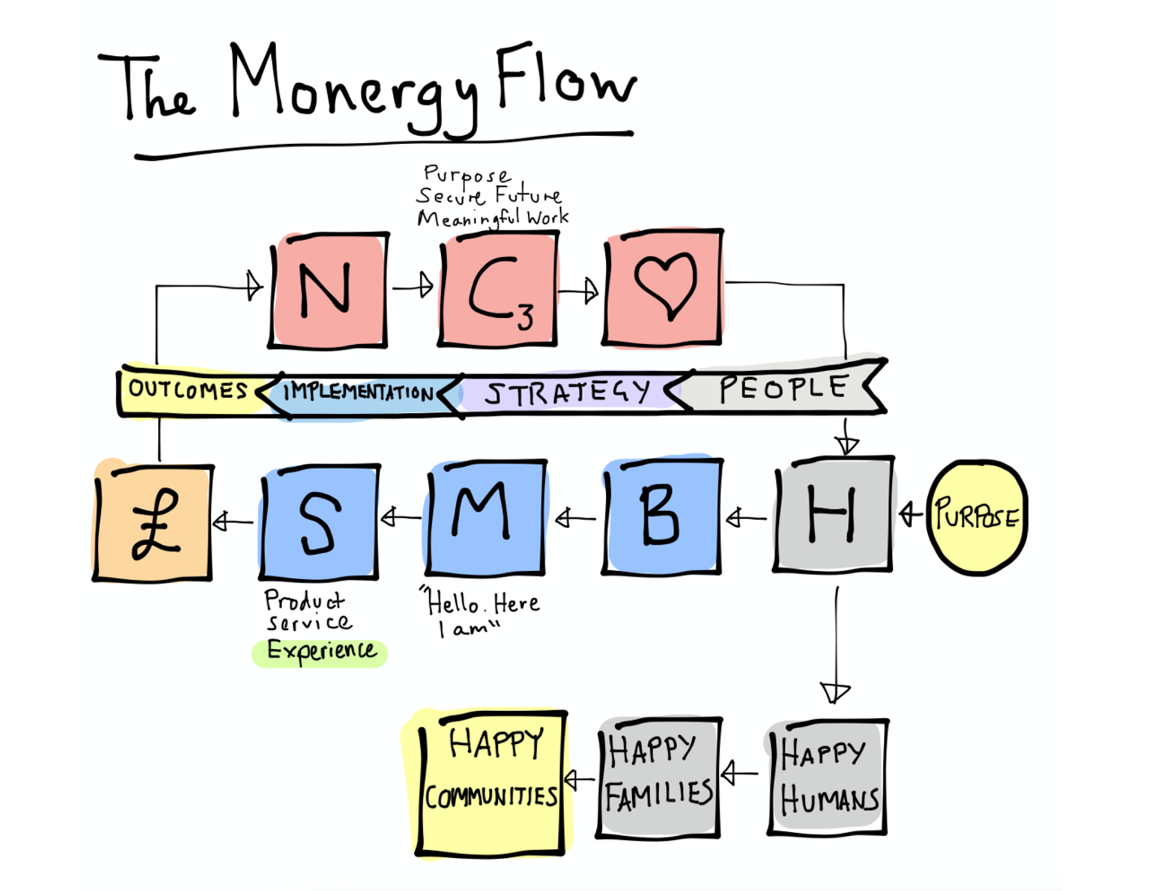 The Monergy Flow by John Hibbs