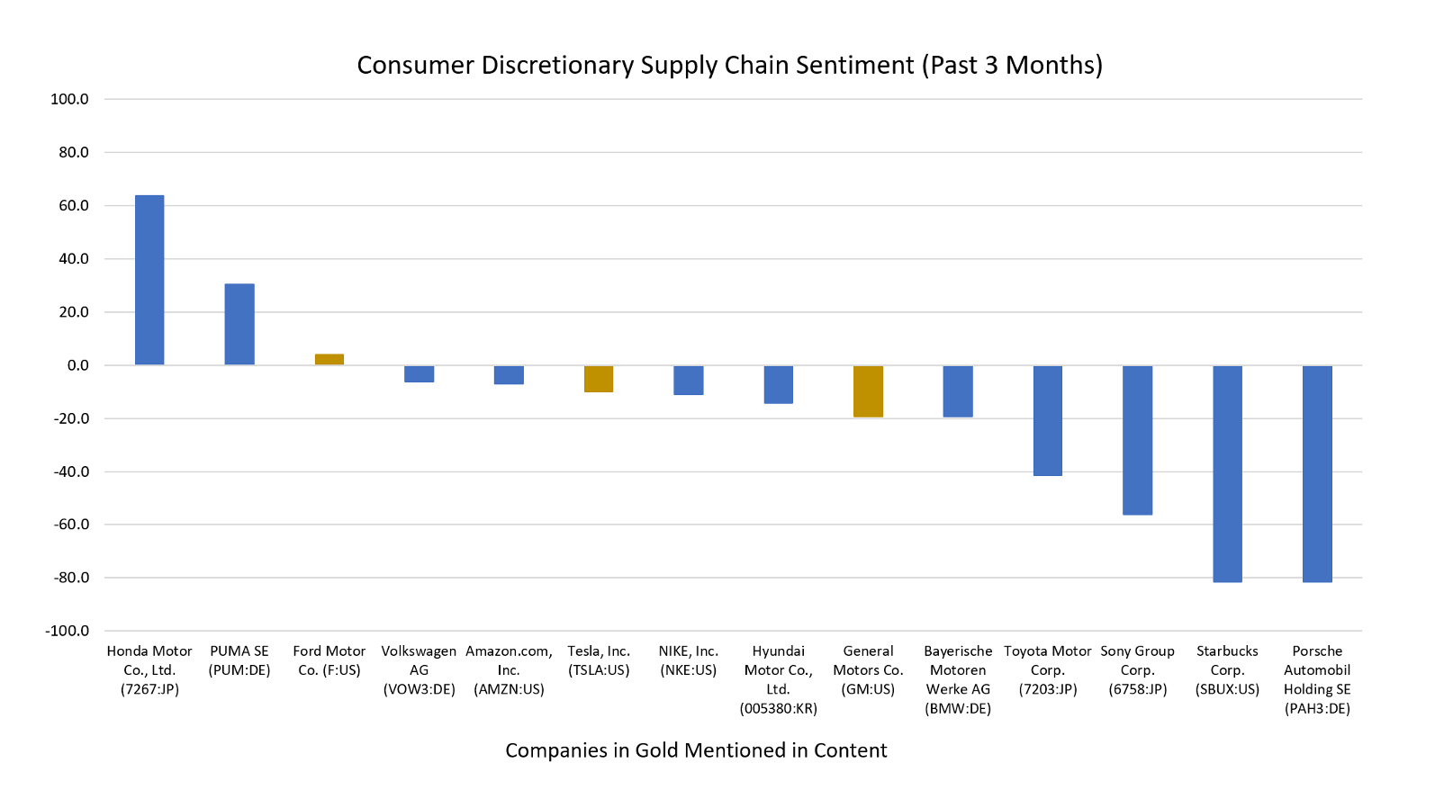 ESG Supply Chain Sentiment in the News