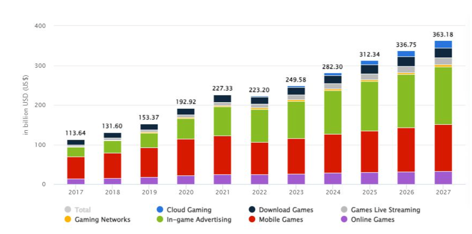 How to Invest in the Gaming Market